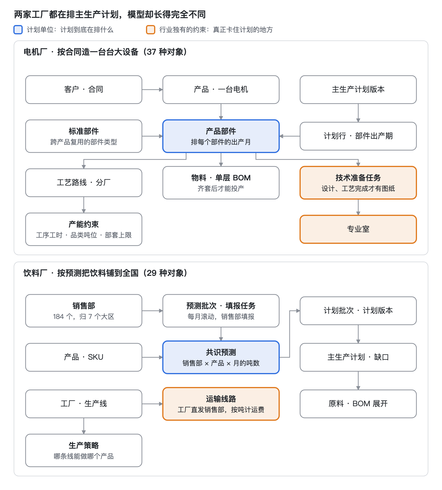 两个计划应用的核心对象与关系，箭头表示关系方向