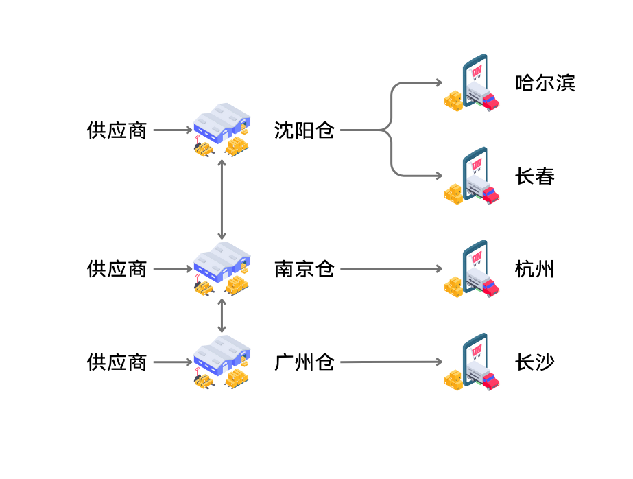 多仓补货场景示意图