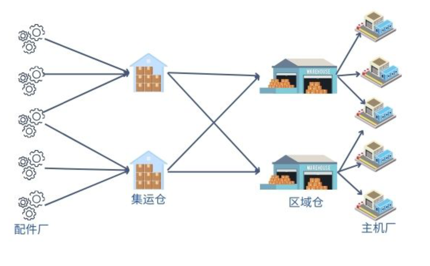 多层仓网优化示意图